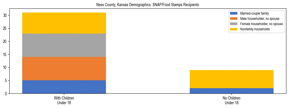 Stacked bar chart showing SNAP/Food Stamps recipient household composition by presence of children under 18 in Ness County, Kansas, based on 2023 ACS data.