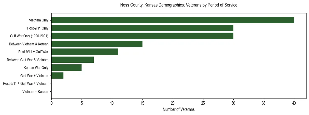 Horizontal bar chart showing veteran distribution by period of military service in Ness County, Kansas, based on 2023 ACS data.