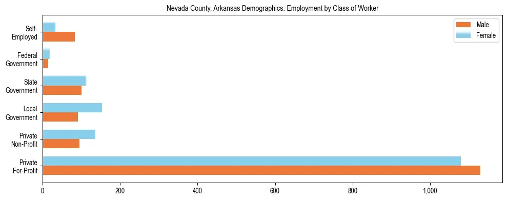 Horizontal bar chart showing employment distribution by class of worker and gender in Nevada County, Arkansas, based on 2023 ACS data.