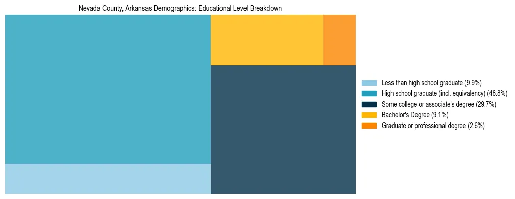Treemap chart illustrating the educational attainment breakdown for population 25 years and over in Nevada County, Arkansas.