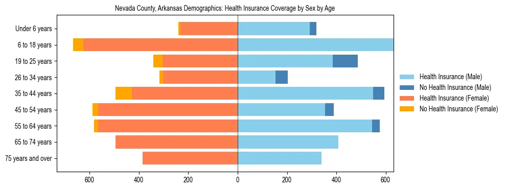 Pyramid chart showing health insurance coverage by age and sex in Nevada County, Arkansas.