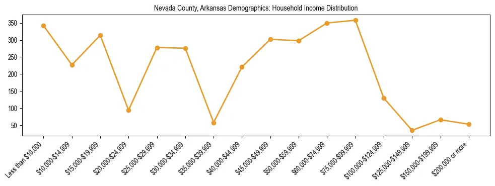 Horizontal bar chart showing household income distribution in Nevada County, Arkansas.