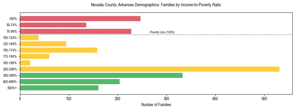 Horizontal bar chart showing family distribution by income-to-poverty ratio in Nevada County, Arkansas, based on 2023 ACS data.
