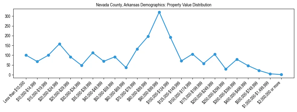 Line chart showing the distribution of property values for owner-occupied housing units in Nevada County, Arkansas.