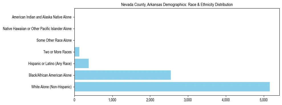 Race and Ethnicity Distribution Chart for Nevada County, Arkansas