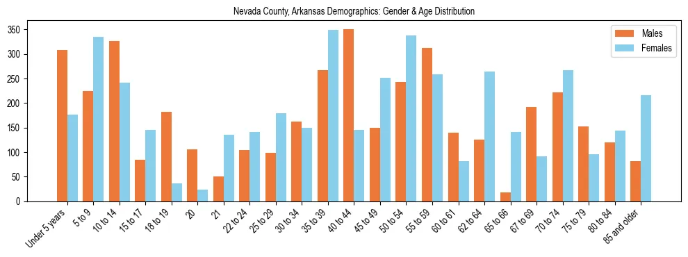 Bar chart showing the population distribution of Nevada County, Arkansas by age group and gender, based on 2023 ACS data.
