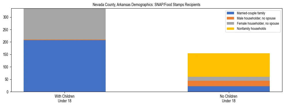 Stacked bar chart showing SNAP/Food Stamps recipient household composition by presence of children under 18 in Nevada County, Arkansas, based on 2023 ACS data.