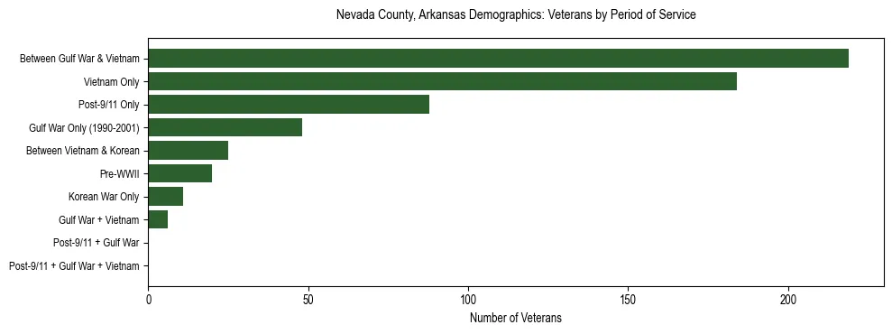 Horizontal bar chart showing veteran distribution by period of military service in Nevada County, Arkansas, based on 2023 ACS data.