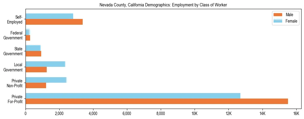 Horizontal bar chart showing employment distribution by class of worker and gender in Nevada County, California, based on 2023 ACS data.