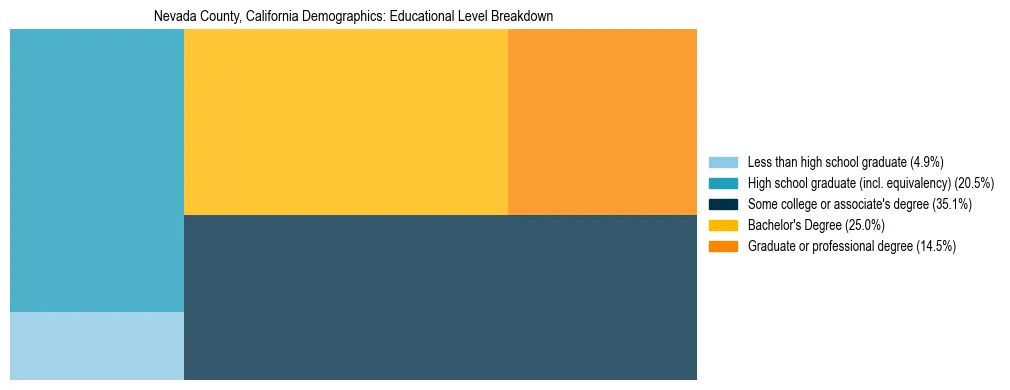 Treemap chart illustrating the educational attainment breakdown for population 25 years and over in Nevada County, California.