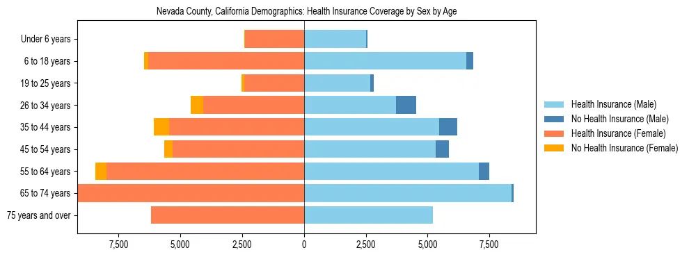Pyramid chart showing health insurance coverage by age and sex in Nevada County, California.
