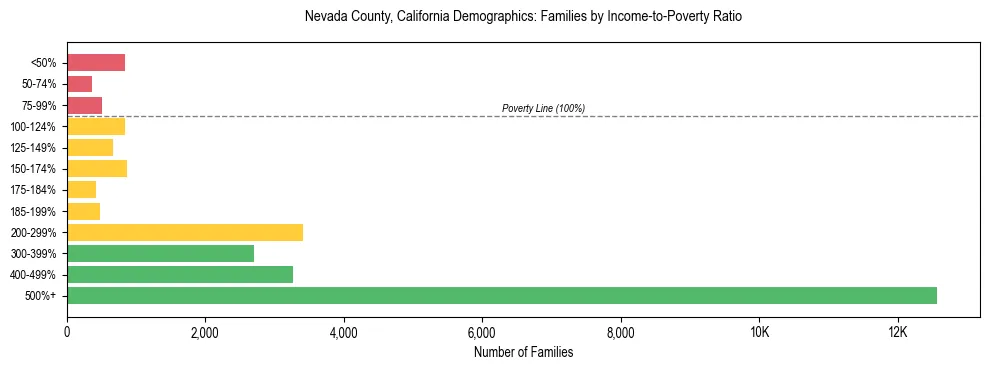 Horizontal bar chart showing family distribution by income-to-poverty ratio in Nevada County, California, based on 2023 ACS data.