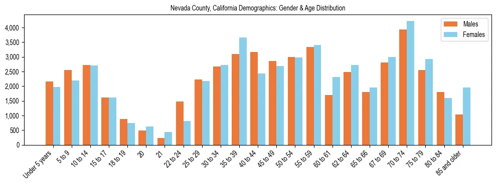 Bar chart showing the population distribution of Nevada County, California by age group and gender, based on 2023 ACS data.