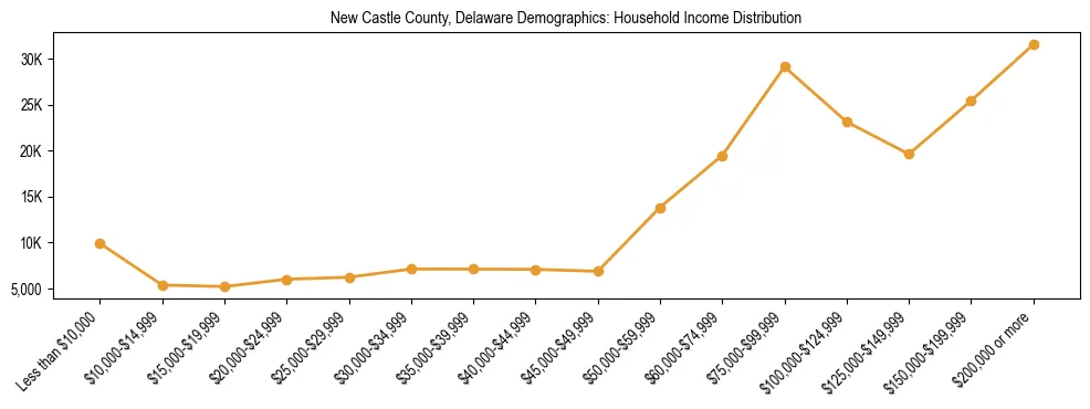 Horizontal bar chart showing household income distribution in New Castle County, Delaware.