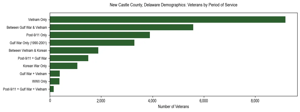 Horizontal bar chart showing veteran distribution by period of military service in New Castle County, Delaware, based on 2023 ACS data.