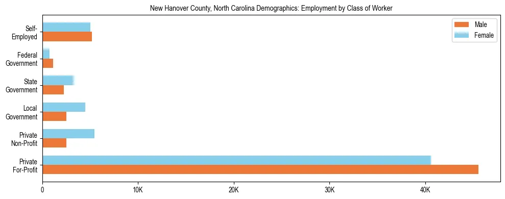 Horizontal bar chart showing employment distribution by class of worker and gender in New Hanover County, North Carolina, based on 2023 ACS data.
