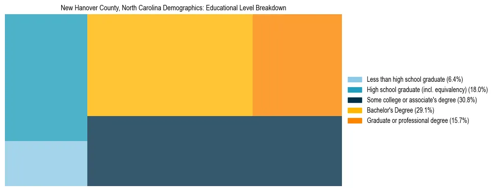 Treemap chart illustrating the educational attainment breakdown for population 25 years and over in New Hanover County, North Carolina.