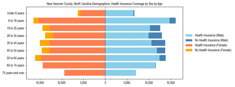 Pyramid chart showing health insurance coverage by age and sex in New Hanover County, North Carolina.