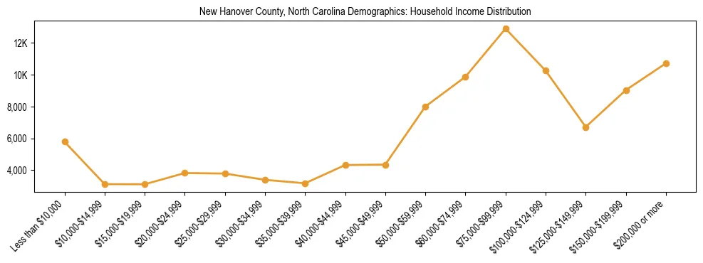 Horizontal bar chart showing household income distribution in New Hanover County, North Carolina.