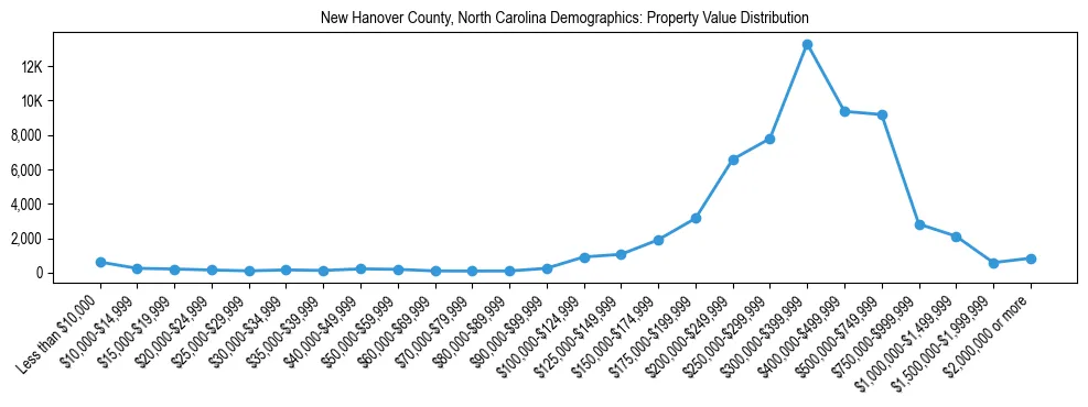 Line chart showing the distribution of property values for owner-occupied housing units in New Hanover County, North Carolina.