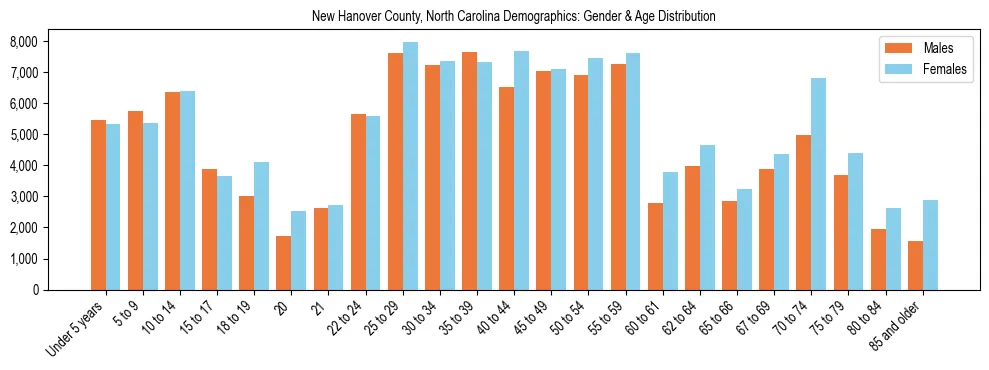 Bar chart showing the population distribution of New Hanover County, North Carolina by age group and gender, based on 2023 ACS data.