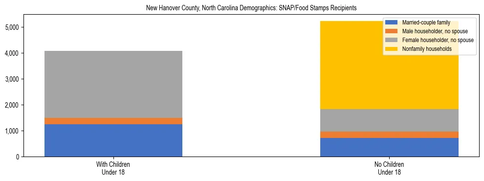 Stacked bar chart showing SNAP/Food Stamps recipient household composition by presence of children under 18 in New Hanover County, North Carolina, based on 2023 ACS data.