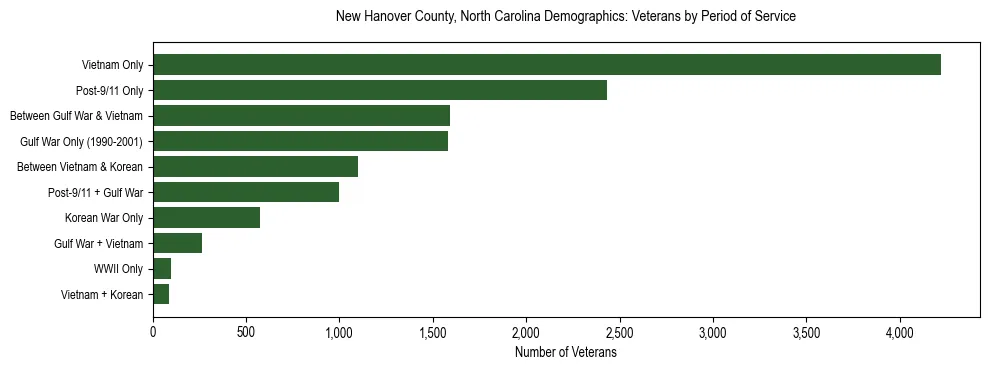 Horizontal bar chart showing veteran distribution by period of military service in New Hanover County, North Carolina, based on 2023 ACS data.
