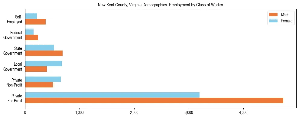 Horizontal bar chart showing employment distribution by class of worker and gender in New Kent County, Virginia, based on 2023 ACS data.