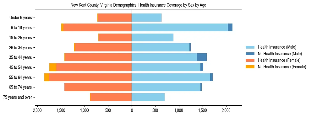 Pyramid chart showing health insurance coverage by age and sex in New Kent County, Virginia.