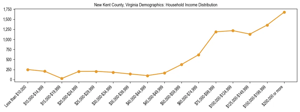 Horizontal bar chart showing household income distribution in New Kent County, Virginia.
