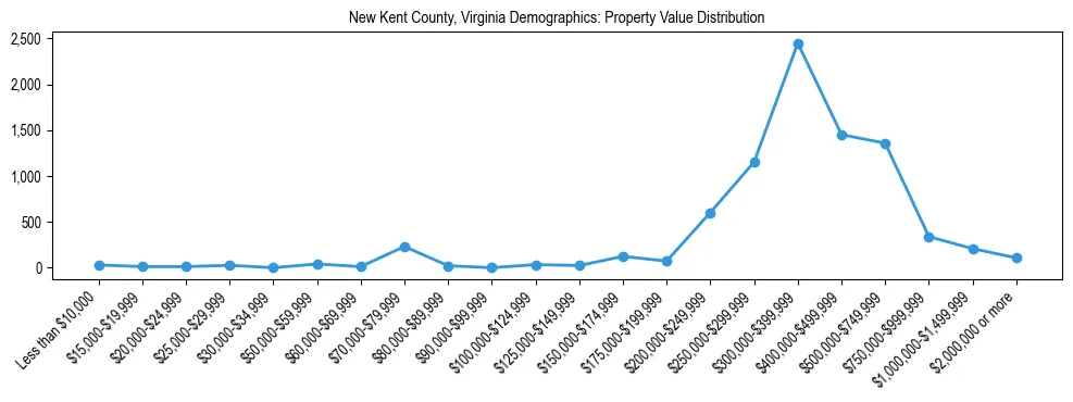 Line chart showing the distribution of property values for owner-occupied housing units in New Kent County, Virginia.