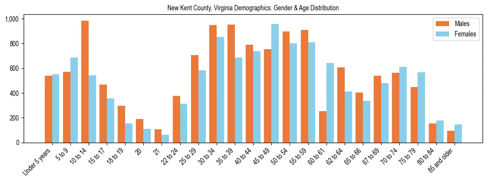 Bar chart showing the population distribution of New Kent County, Virginia by age group and gender, based on 2023 ACS data.
