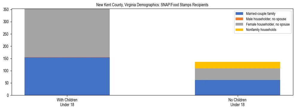Stacked bar chart showing SNAP/Food Stamps recipient household composition by presence of children under 18 in New Kent County, Virginia, based on 2023 ACS data.