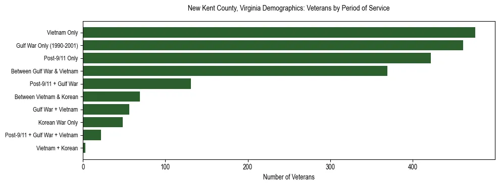 Horizontal bar chart showing veteran distribution by period of military service in New Kent County, Virginia, based on 2023 ACS data.