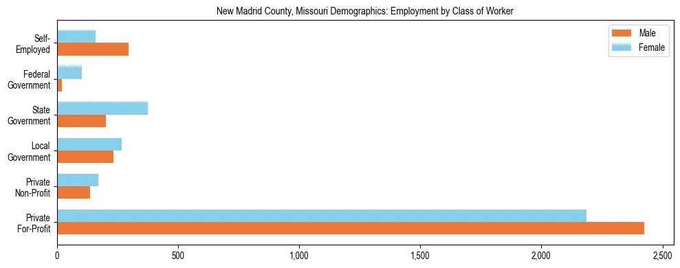 Horizontal bar chart showing employment distribution by class of worker and gender in New Madrid County, Missouri, based on 2023 ACS data.