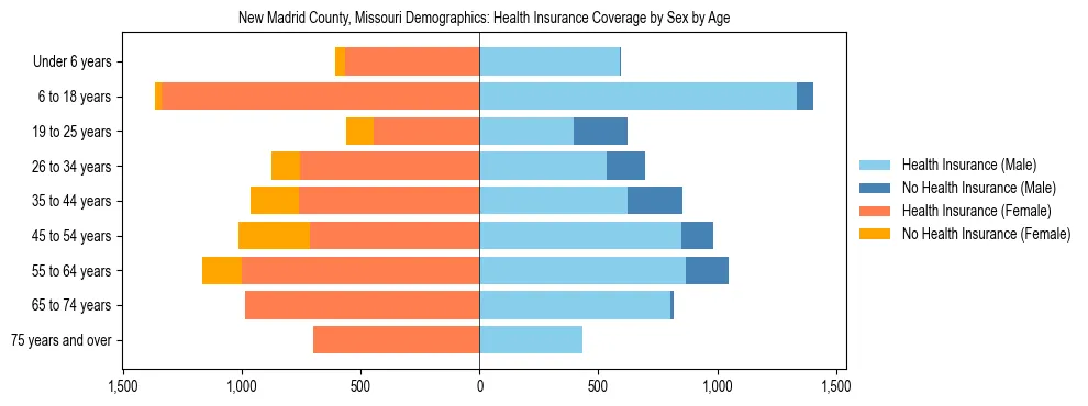 Pyramid chart showing health insurance coverage by age and sex in New Madrid County, Missouri.