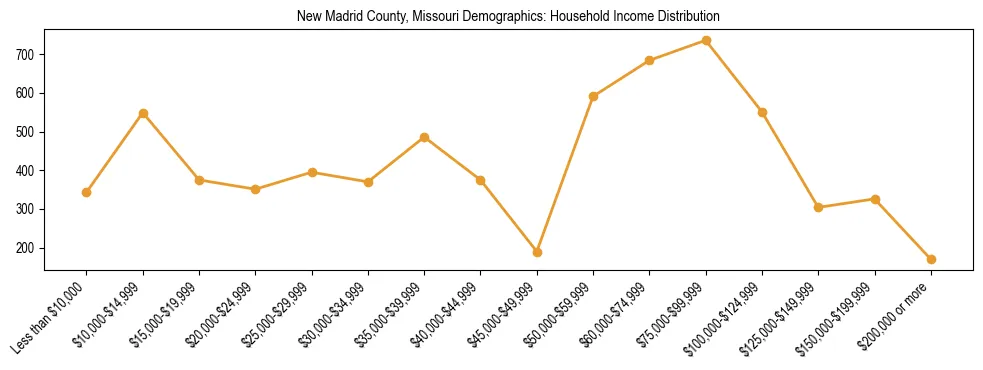 Horizontal bar chart showing household income distribution in New Madrid County, Missouri.