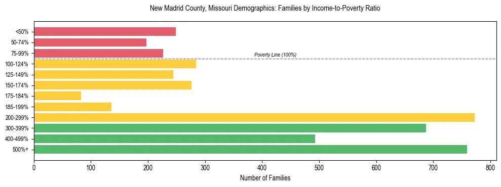 Horizontal bar chart showing family distribution by income-to-poverty ratio in New Madrid County, Missouri, based on 2023 ACS data.