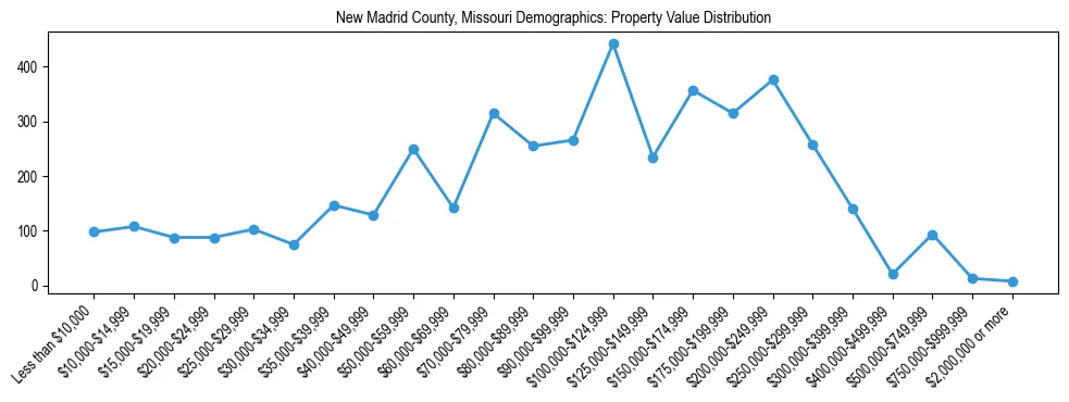 Line chart showing the distribution of property values for owner-occupied housing units in New Madrid County, Missouri.