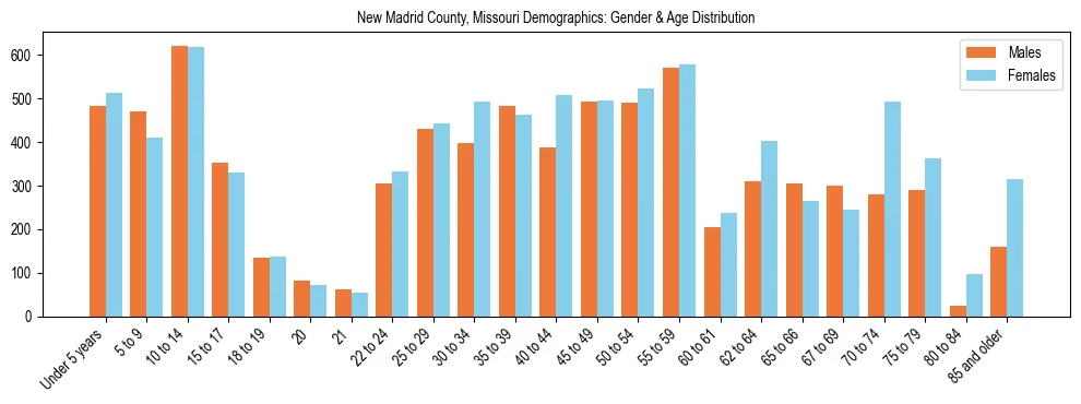 Bar chart showing the population distribution of New Madrid County, Missouri by age group and gender, based on 2023 ACS data.