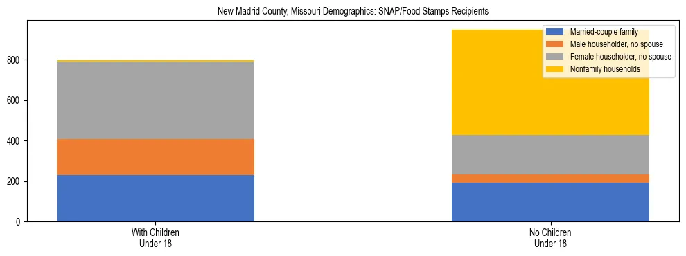 Stacked bar chart showing SNAP/Food Stamps recipient household composition by presence of children under 18 in New Madrid County, Missouri, based on 2023 ACS data.