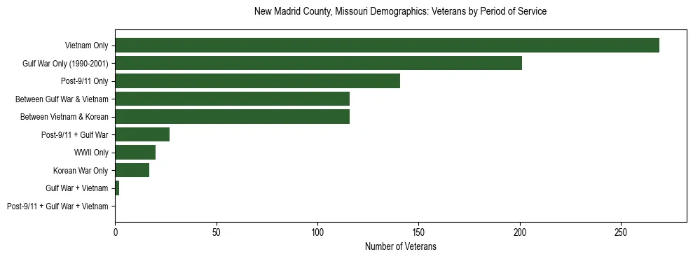 Horizontal bar chart showing veteran distribution by period of military service in New Madrid County, Missouri, based on 2023 ACS data.