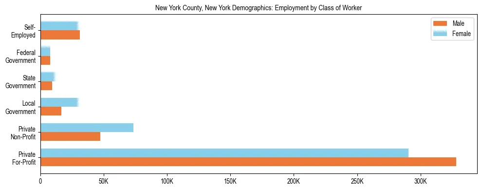 Horizontal bar chart showing employment distribution by class of worker and gender in New York County, New York, based on 2023 ACS data.