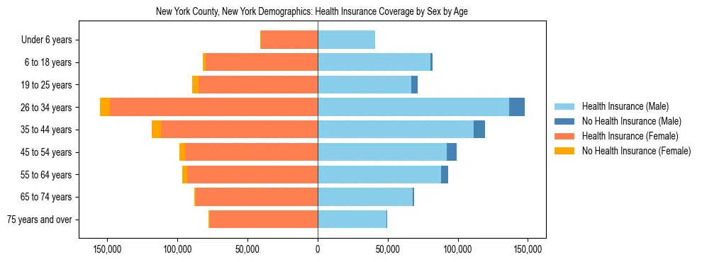 Pyramid chart showing health insurance coverage by age and sex in New York County, New York.