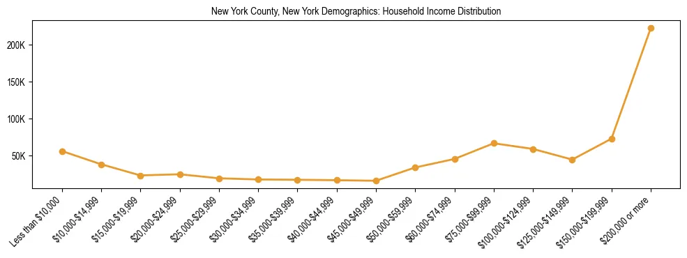 Horizontal bar chart showing household income distribution in New York County, New York.