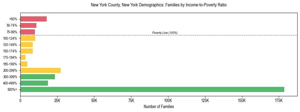 Horizontal bar chart showing family distribution by income-to-poverty ratio in New York County, New York, based on 2023 ACS data.