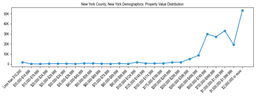 Line chart showing the distribution of property values for owner-occupied housing units in New York County, New York.