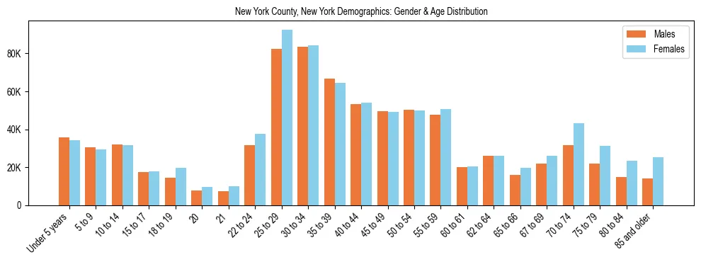 Bar chart showing the population distribution of New York County, New York by age group and gender, based on 2023 ACS data.