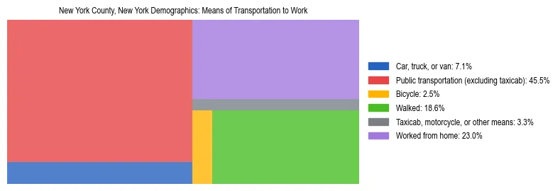 Treemap showing means of transportation to work distribution in New York County, New York.