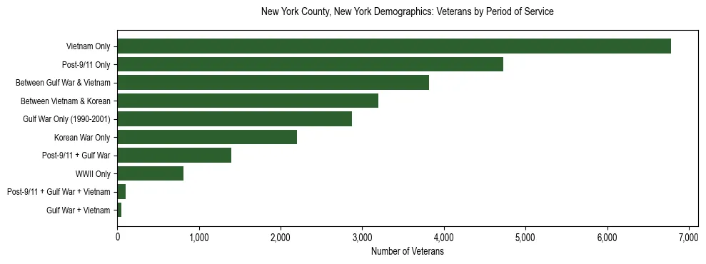 Horizontal bar chart showing veteran distribution by period of military service in New York County, New York, based on 2023 ACS data.